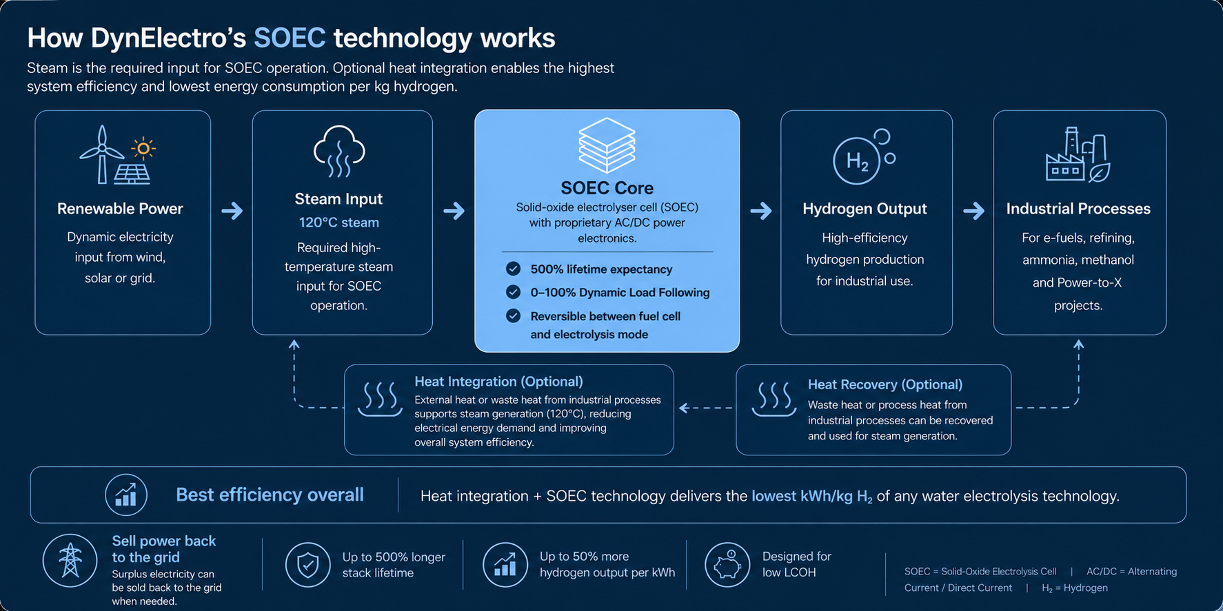 DynElectro SOEC technology overview